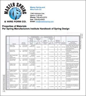 Torsion Spring Wire Chart